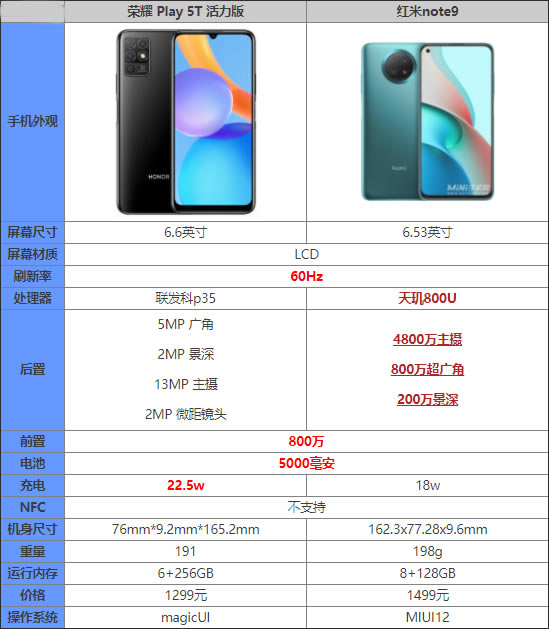 荣耀play5t活力版对比红米note9哪款更值得入手_手机评测_本站