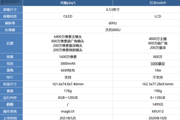 荣耀play5和红米note9哪个好-荣耀play5和红米note9哪个值得买