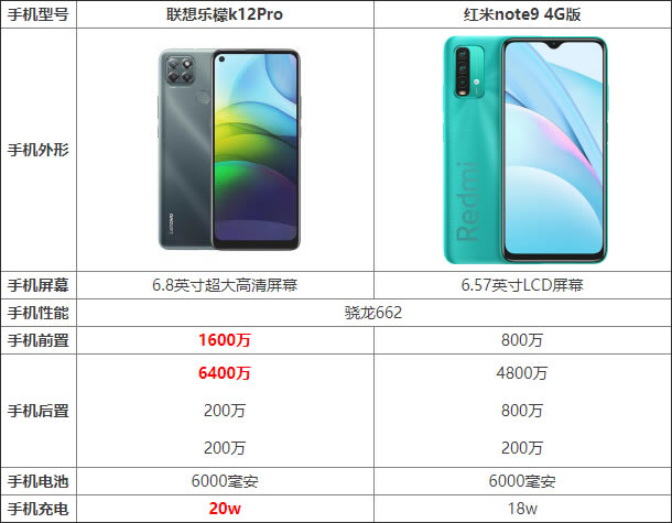 联想乐檬k12Pro和红米note9 4G版哪款性价比更高_手机评测_手机学院_本站