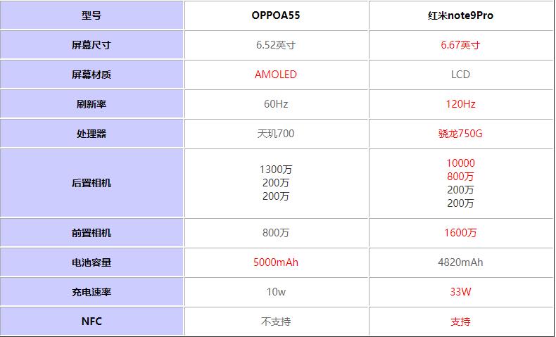 OPPOA55对比红米note9Pro哪个值得入手?_手机评测_手机学院_本站