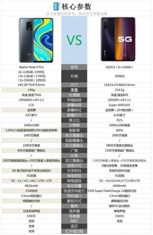 红米note9pro和iqoo3哪个好?红米note9pro和iqoo3参数对比