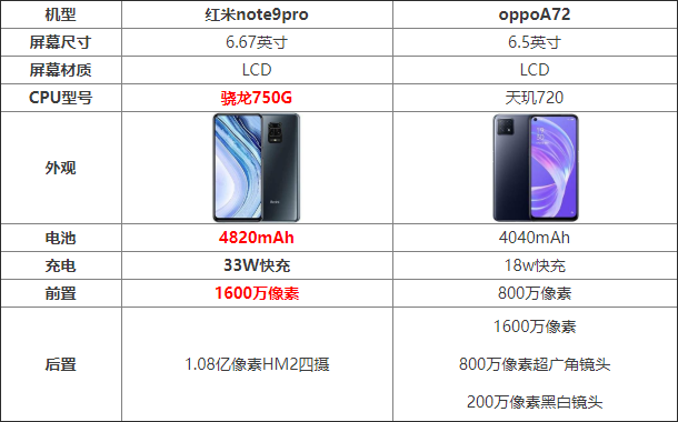 红米note9pro和oppoA72哪个好 红米note9pro和oppoA72对比_手机评测_手机学院_本站