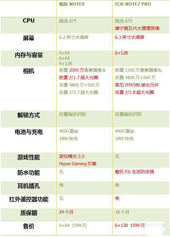 红米Note7 Pro和魅族Note9哪个值得买 魅族Note9和红米Note7 Pro对比评测_手机评测_手机学院_本站