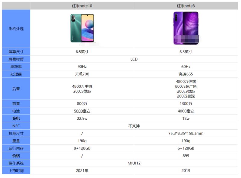 红米note10和note8有什么区别?_手机评测_手机学院_本站