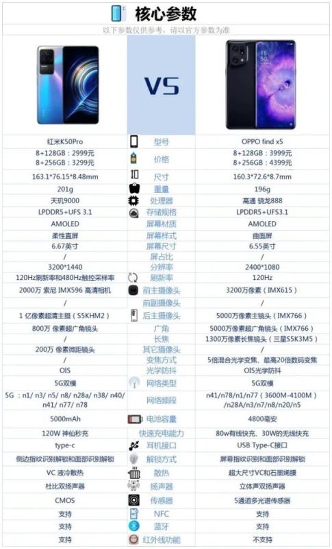 红米K50Pro对比OPPOfindX5哪一个好 红米K50Pro对比OPPOfindX5详细评测