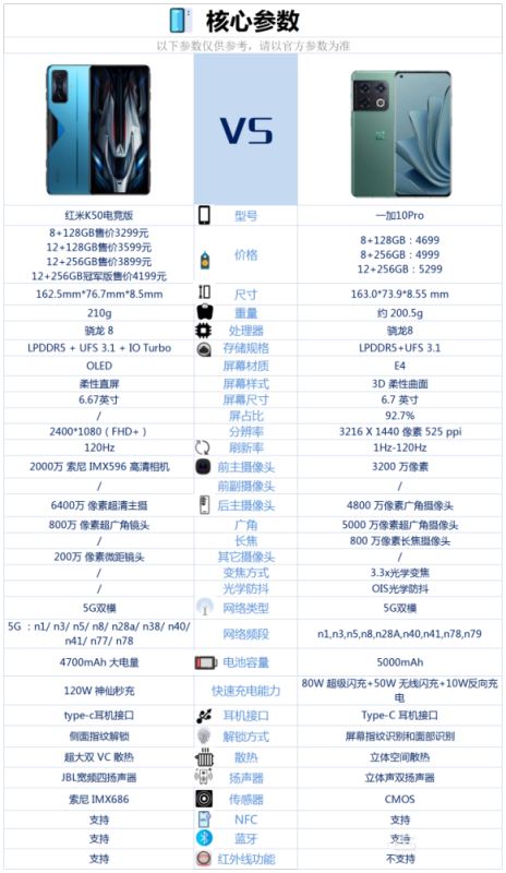 一加10Pro对比红米K50电竞版哪一个好 一加10Pro对比红米K50电竞版评测