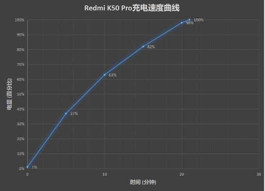 红米K50Pro续航能力好不好?红米K50Pro续航时间介绍