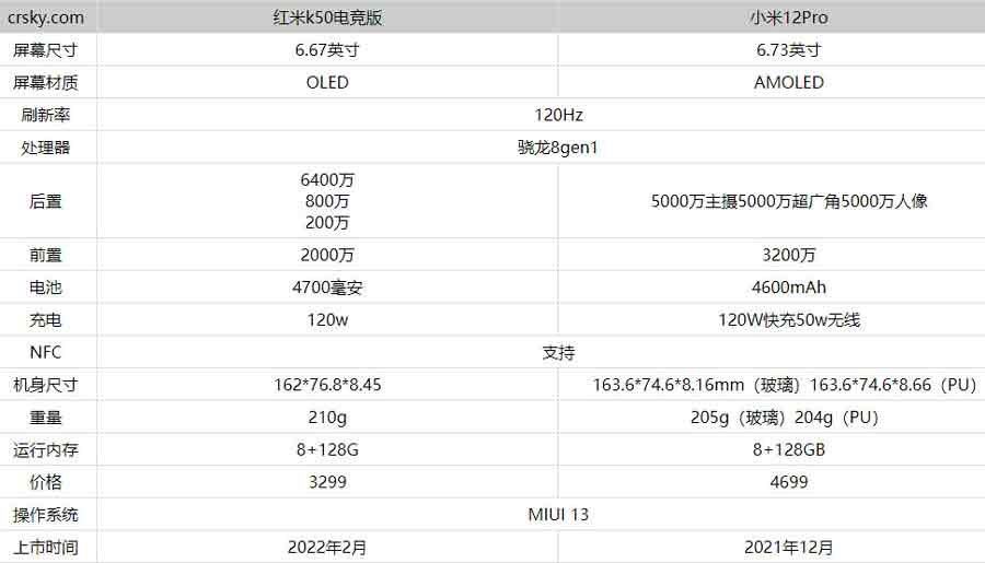 红米K50电竞版对比小米12Pro哪一个更好?