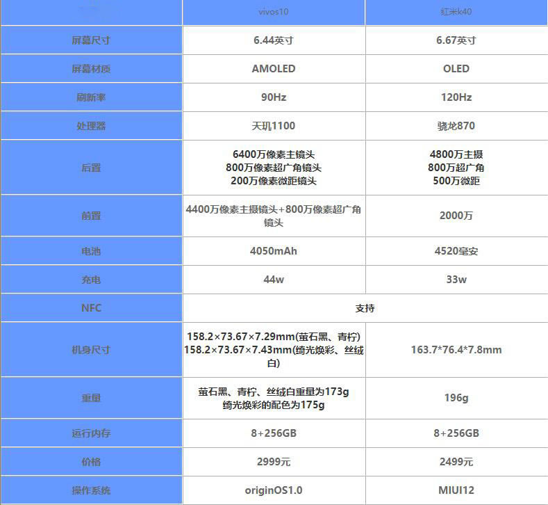 vivos10对比红米K40哪一个好?vivos10对比红米K40评测