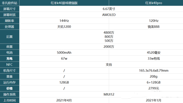 红米k40游戏增强版对比k40pro哪一个更好?