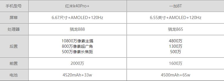 红米K40Pro+对比一加8T哪一个值得买?