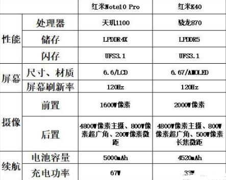 红米note10Pro与红米k40、真我q3哪款好 三款手机对比