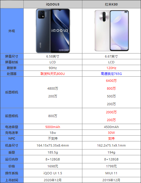 iQOOU3对比红米K30哪个更值得入手_手机评测_手机学院_本站