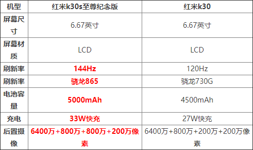 红米k30s至尊纪念版和红米k30有什么区别 红米k30s至尊纪念版和红米k30区别介绍_手机评测_手机学院_本站