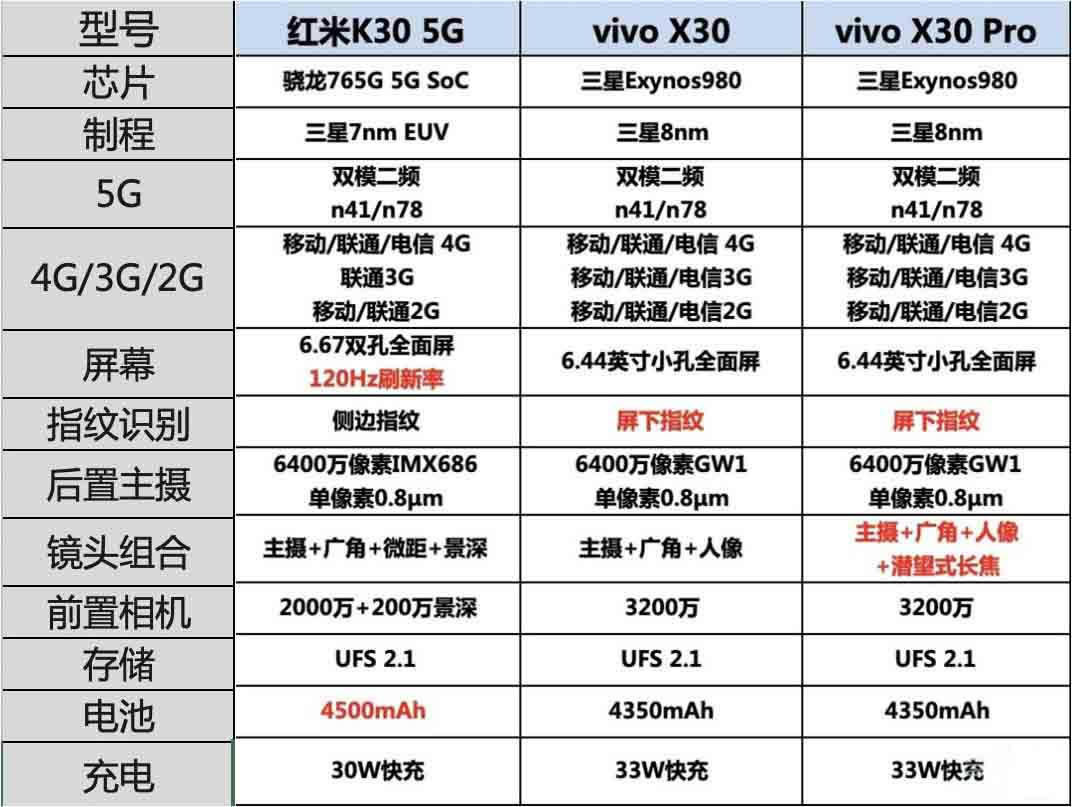 红米k30 5g和vivox30 5g系列有什么区别 红米k30和vivox30系列区别_手机评测_手机学院_本站
