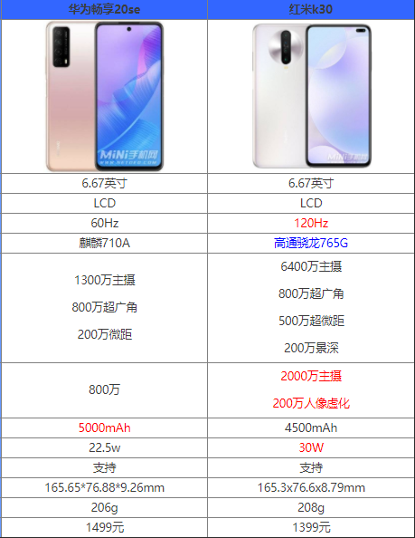 华为畅享20se对比红米k30哪个更值得入手_手机评测_手机学院_本站