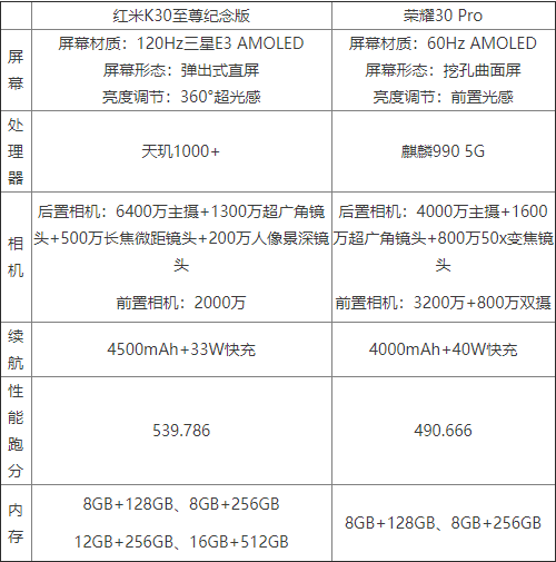 红米K30至尊纪念版和荣耀30Pro哪个好 红米K30至尊纪念版和荣耀30Pro对比_手机评测_手机学院_本站