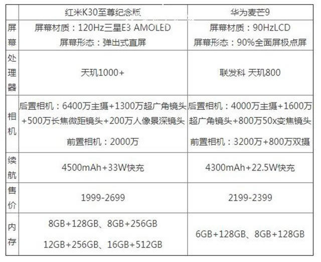 红米K30至尊纪念版和华为麦芒9哪款好 红米K30至尊纪念版和华为麦芒9对比_手机评测_手机学院_本站