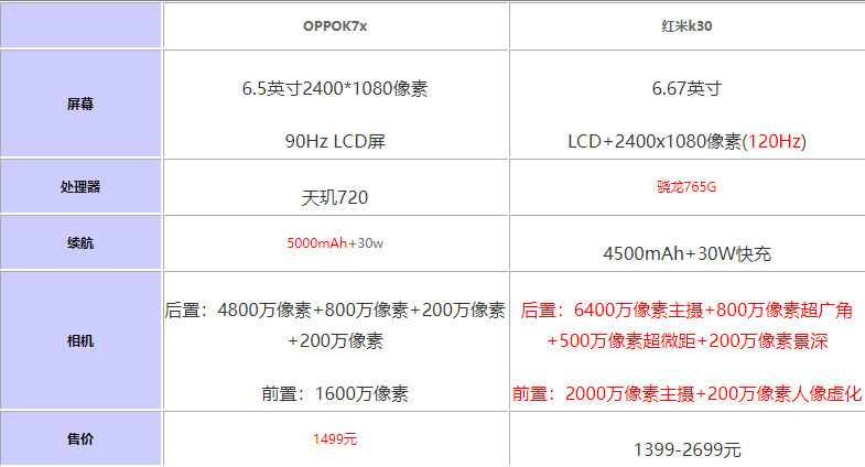 oppok7x和红米k30哪个更好?oppok7x对比红米k30评测_手机评测_手机学院_本站