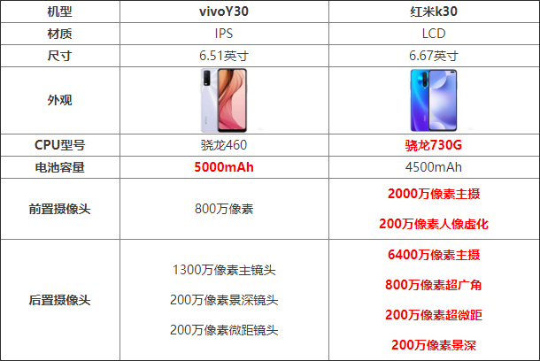 vivoY30和红米k30哪个好 vivoY30和红米k30对比介绍_手机评测_手机学院_本站