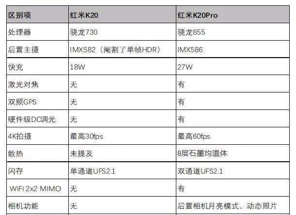 红米K20和K20 Pro有什么区别 Redmi K20和K20 Pro对比评测_手机评测_手机学院_本站
