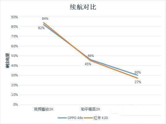 oppo a9x和红米k20哪款电池耐用 oppo a9x和红米k20续航能力对比评测_手机评测_手机学院_本站