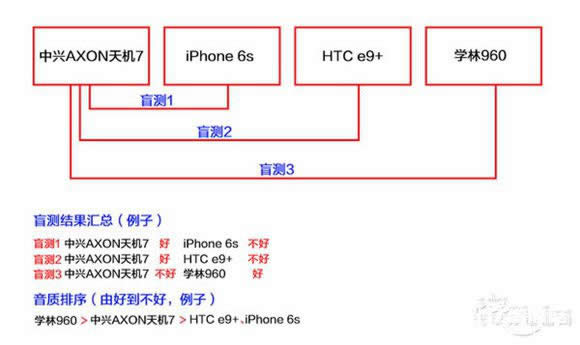 AXON7ô?ԽȻiPhone!